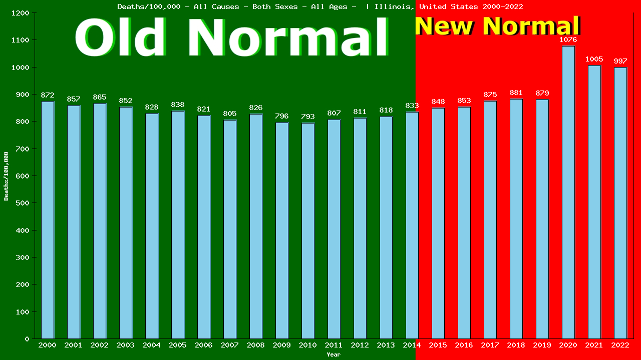 Graph showing Deaths/100,000 both sexes GrandTotal from All Causes